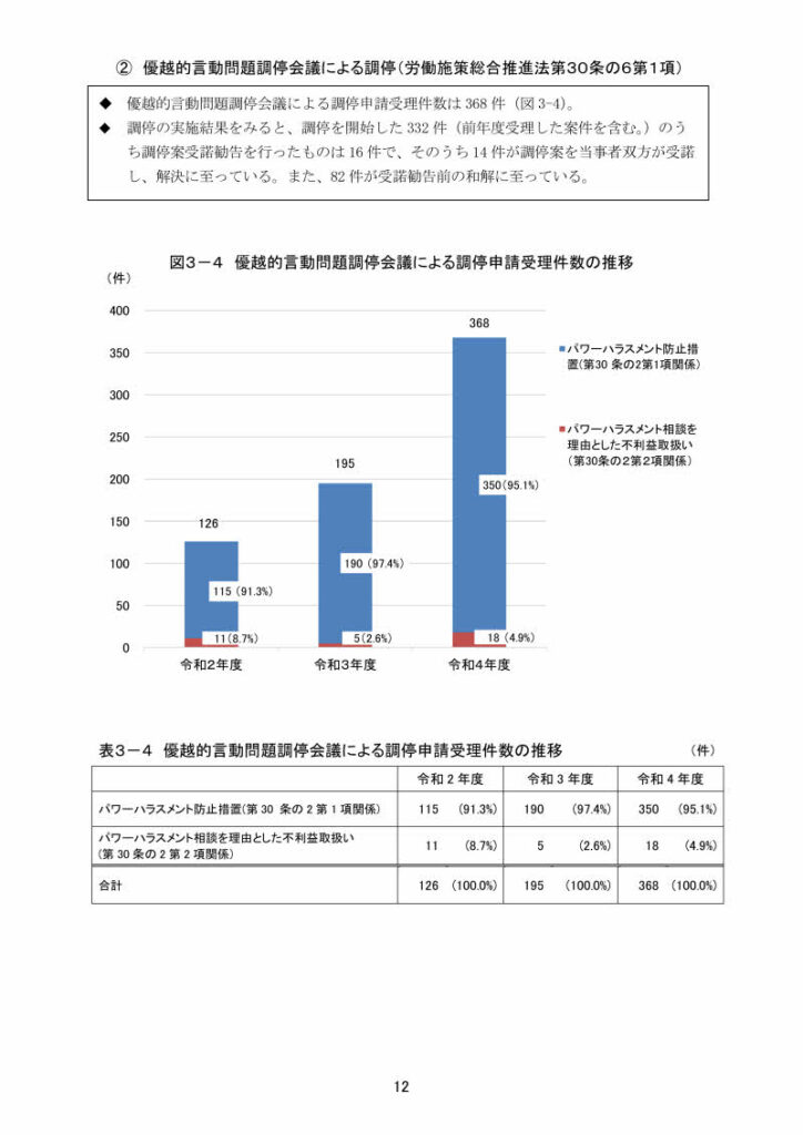 野田社会保険労務士事務所：あっせん代理の紹介画像：「R5個別労働紛争解決制度の実施状況」の資料抜粋②