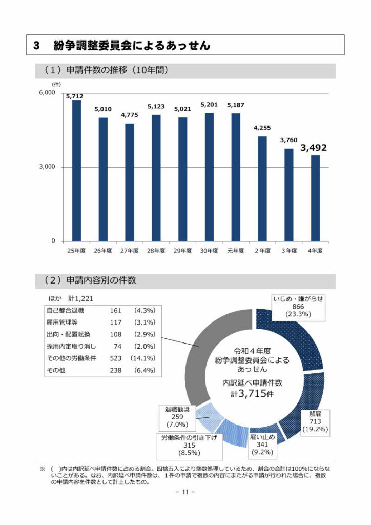 野田社会保険労務士事務所：あっせん代理の紹介画像：「R5個別労働紛争解決制度の実施状況」の資料抜粋①