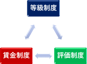 野田社会保険労務士事務所：人事制度イメージ画像：「等級制度－賃金制度－評価制度」のダイアグラム